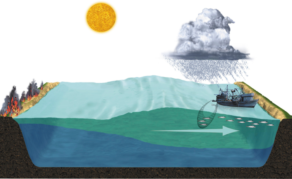 A drawing of a diagram showing water with a boat fishing underneath a raincloud, with a sun in the sky and fires burning on the land to the left.